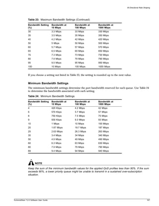 Bi-Directional Rate Shaping




               Table 23: Maximum Bandwidth Settings (Continued)

               Bandwidth Setting        Bandwidth at    Bandwidth at         Bandwidth at
               (%)                      10 Mbps         100 Mbps             1000 Mbps
               30                       3.3 Mbps        33 Mbps              330 Mbps
               35                       3.5 Mbps        35 Mbps              350 Mbps
               40                       4.2 Mbps        42 Mbps              420 Mbps
               50                       5 Mbps          50 Mbps              500 Mbps
               60                       5.7 Mbps        57 Mbps              570 Mbps
               65                       6.5 Mbps        65 Mbps              650 Mbps
               70                       7.3 Mbps        73 Mbps              730 Mbps
               80                       7.9 Mbps        79 Mbps              790 Mbps
               95                       9.5 Mbps        95 Mbps              950 Mbps
               100                      10 Mbps         100 Mbps             1000 Mbps


               If you choose a setting not listed in Table 23, the setting is rounded up to the next value.


               Minimum Bandwidth Settings
               The minimum bandwidth settings determine the port bandwidth reserved for each queue. Use Table 24
               to determine the bandwidth associated with each setting.

               Table 24: Minimum Bandwidth Settings

               Bandwidth Setting        Bandwidth at    Bandwidth at         Bandwidth at
               (%)                      10 Mbps         100 Mbps             1000 Mbps
               4                        420 Kbps        4.2 Mbps             42 Mbps
               6                        570 Kbps        5.7 Mbps             57 Mbps
               8                        750 Kbps        7.5 Mbps             75 Mbps
               9                        930 Kbps        9.3 Mbps             93 Mbps
               10                       1 Mbps          10 Mbps              100 Mbps
               20                       1.87 Mbps       18.7 Mbps            187 Mbps
               25                       2.63 Mbps       26.3 Mbps            263 Mbps
               35                       3.4 Mbps        34 Mbps              340 Mbps
               50                       4.9 Mbps        49 Mbps              490 Mbps
               60                       6.3 Mbps        63 Mbps              630 Mbps
               80                       7.9 Mbps        79 Mbps              790 Mbps
               89                       9.4 Mbps        94 Mbps              940 Mbps




                       NOTE
               Keep the sum of the minimum bandwidth values for the applied QoS profiles less than 90%. If the sum
               exceeds 90%, a lower priority queue might be unable to transmit in a sustained over-subscription
               situation.




ExtremeWare 7.2.0 Software User Guide                                                                                         167
 