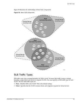 SLB Traffic Types




               Figure 18 illustrates the relationships of these basic components.

               Figure 18: Basic SLB components



                                                                              Pool
                                                                    load balancing method         Virtual Server
                                   Virtual Server                                                 forwarding mode
                                   forwarding mode           Node
                                                                      Node
                                                        Node
                                                                              Node
                                                                    Node

                                                             Node
                                                                       Node

                                                                             Node



                                                       Pool
                                             load balancing method


                                                      Node     Node        Node


                                                     Node
                                                                    Node

                                                             Node       Node           Node
                   Virtual Server
                   forwarding mode                                                  Node
                                                               Node
                                                      Node                                 Node   Virtual Server
                                                                             Node                 forwarding mode
                                                                                       Node

                                                                       Pool
                                                              load balancing method


                                                                                                                EW_069




               SLB Traffic Types
               SLB traffic must cross a routing boundary for SLB to work. To ensure that traffic crosses a routing
               boundary, assign clients and servers to separate VLANs. You must specify an SLB traffic type for each
               VLAN. The four SLB traffic types are:
               • None—Disables SLB on the VLAN. This is the default setting.
               • Client—Specifies that the VLAN contains clients, and originates requests for virtual servers.




ExtremeWare 7.2.0 Software User Guide                                                                                                 183
 