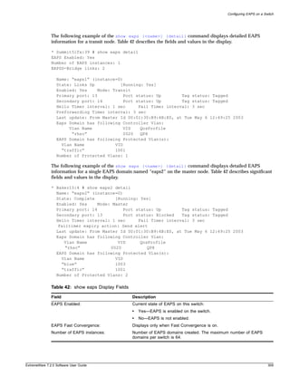 Configuring EAPS on a Switch




               The following example of the show eaps {<name>} {detail} command displays detailed EAPS
               information for a transit node. Table 42 describes the fields and values in the display.

               * Summit5iTx:39 # show eaps detail
               EAPS Enabled: Yes
               Number of EAPS instances: 1
               EAPSD-Bridge links: 2

                  Name: “eaps1” (instance=0)
                  State: Links Up          [Running: Yes]
                  Enabled: Yes    Mode: Transit
                  Primary port: 13           Port status: Up        Tag status: Tagged
                  Secondary port: 14         Port status: Up        Tag status: Tagged
                  Hello Timer interval: 1 sec      Fail Timer interval: 3 sec
                  Preforwarding Timer interval: 3 sec
                  Last update: From Master Id 00:01:30:B9:4B:E0, at Tue May 6 12:49:25 2003
                  Eaps Domain has following Controller Vlan:
                       Vlan Name             VID    QosProfile
                        “rhsc”               0020   QP8
                  EAPS Domain has following Protected Vlan(s):
                    Vlan Name            VID
                    “traffic”            1001
                  Number of Protected Vlans: 1

               The following example of the show eaps {<name>} {detail} command displays detailed EAPS
               information for a single EAPS domain named “eaps2” on the master node. Table 42 describes significant
               fields and values in the display.

               * Baker15:4 # show eaps2 detail
                 Name: “eaps2” (instance=0)
                 State: Complete         [Running: Yes]
                 Enabled: Yes    Mode: Master
                 Primary port: 14            Port status: Up        Tag status: Tagged
                 Secondary port: 13          Port status: Blocked   Tag status: Tagged
                 Hello Timer interval: 1 sec       Fail Timer interval: 3 sec
                  Failtimer expiry action: Send alert
                 Last update: From Master Id 00:01:30:B9:4B:E0, at Tue May 6 12:49:25 2003
                 Eaps Domain has following Controller Vlan:
                    Vlan Name             VID       QosProfile
                     “rhsc”            0020            QP8
                 EAPS Domain has following Protected Vlan(s):
                   Vlan Name             VID
                   “blue”                1003
                   “traffic”             1001
                 Number of Protected Vlans: 2

               Table 42: show eaps Display Fields

               Field                                Description
               EAPS Enabled:                        Current state of EAPS on this switch:
                                                    •   Yes—EAPS is enabled on the switch.
                                                    •   No—EAPS is not enabled.
               EAPS Fast Convergence:               Displays only when Fast Convergence is on.
               Number of EAPS instances:            Number of EAPS domains created. The maximum number of EAPS
                                                    domains per switch is 64.




ExtremeWare 7.2.0 Software User Guide                                                                                    309
 