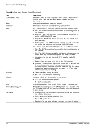 Ethernet Automatic Protection Switching




Table 42: show eaps Display Fields (Continued)

Field                                     Description
EAPSD-Bridge links:                       The total number of EAPS bridge links in the system. The maximum
                                          count is 4096. Each time a VLAN is added to EAPS, this count
                                          increments by 1.
Name:                                     The configured name for this EAPS domain.
(Instance= )                              The instance number is created internally by the system.
State:                                    On a transit node, the command displays one of the following states:
                                          •   Idle—The EAPS domain has been enabled, but the configuration is
                                              not complete.
                                          •   Links-Up—This EAPS domain is running, and both its ports are up
                                              and in the FORWARDING state.
                                          •   Links-Down—This EAPS domain is running, but one or both of its
                                              ports are down.
                                          •   Preforwarding—This EAPS domain is running, and both of its ports
                                              are up, but one of them is in a temporary BLOCKED state.
                                          On a master node, the command displays one of the following states:
                                          •   Idle—The EAPS domain has been enabled, but the configuration is
                                              not complete.
                                          •   Init—The EAPS domain has started but has not yet determined the
                                              status of the ring. The secondary port is in a BLOCKED state.
                                          •   Complete—The ring is in the COMPLETE state for this EAPS
                                              domain.
                                          •   Failed—There is a break in the ring for this EAPS domain.
                                          •   [Failtimer Expired]—When the failtimer expires and it’s action is set
                                              to send-alert, this flag is set. This flag indicates there is a
                                              misconfiguration or hardware problem in the EAPS ring. The EAPS
                                              master node will continue to remain in COMPLETE or INIT state
                                              with it’s secondary port blocking.
[Running: …]                              •   Yes—This EAPS domain is running.
                                          •   No—This EAPS domain is not running.
Enabled:                                  Indicates whether EAPS is enabled on this domain.
                                          •   Y—EAPS is enabled on this domain.
                                          •   N—EAPS is not enabled.
Mode:                                     The configured EAPS mode for this switch: transit (T) or master (M).
Primary/Secondary port:                   The port numbers assigned as the EAPS primary and secondary ports.
                                          On the master node, the port distinction indicates which port is blocked
                                          to avoid a loop.
Port status:                              •   Unknown—This EAPS domain is not running, so the port status has
                                              not yet been determined.
                                          •   Up—The port is up and is forwarding data.
                                          •   Down—The port is down.
                                          •   Blocked—The port is up, but data is blocked from being forwarded.




310                                                                                                ExtremeWare 7.2.0 Software User Guide
 