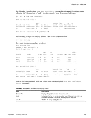 Configuring EAPS Shared Ports




               The following examples of the show eaps shared-port command displays shared port information
               when the EAPS domain is in a “ready” state (for example, when the common link is up).

               BD_3_42:7 # show eaps shared-port

               EAPS shared-port count: 1

                                                   Link                         Domain Vlan            RB   RB
               Shared-port         Mode            Id       Up   State          count count        Nbr StateId
               -----------         ----------      ----     --   ---------      ------ -----       --- ------------
               1:1                 Controller      2        Y    Ready            3     1          Yes None None

               EAPS Domain list: "eaps2" "eaps3" "eaps4"


               The following example also displays detailed EAPS shared-port information:

               show eaps summary

               The results for this command are as follows:
               EAPS Enabled: Yes
               Number of EAPS instances: 3
               EAPSD-Bridge links: 6

                                                                Pri     Sec                              Vlan
               Domain                   State          Mo   En Port     Port          Control-Vlan (VID) count
               ------------             ------------   --   -- ------- -------        ------------------ -----
               eaps4                    Links-Up       T    Y    1:1     1:4          cv4         (1004)    1
               eaps3                    Links-Up       T    Y    1:1     1:3          cv3         (1003)    1
               eaps2                    Links-Up       T    Y    1:1     1:2          cv2         (1002)    1


               EAPS shared-port count: 1

                                        Link                                    Domain Vlan            RB         RB
               Shared-port Mode         Id    Up State                          count count        Nbr State      Id
               ----------- ---------- ---- -- ---------                         ------ -----       --- -------    -----
               1:1          Controller 2      Y   Ready                           3     1          Yes None       None
               EAPS Domain list: "eaps2" "eaps3" "eaps4"


               Table 43 describes significant fields and values in the display output of show eaps shared-port
               detail commands.



               Table 43: show eaps shared-port Display Fields

               Field                                         Description
               Shared Port                                   Displays the port number of the shared port.
               Mode                                          Indicates whether the switch on either end of the common link is a
                                                             controller or partner. The mode is configured by the user.
               Link ID                                       The link ID configured by the user.




ExtremeWare 7.2.0 Software User Guide                                                                                                 315
 