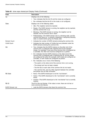 Ethernet Automatic Protection Switching




Table 43: show eaps shared-port Display Fields (Continued)

Field                                     Description
Up                                        Displays one of the following:
                                          •   Yes—indicates that the link ID and the mode are configured.
                                          •   No—indicates that the link ID or the mode is not configured.
State                                     Displays one of the following states:
                                          •   Idle—The neighbor cannot be reached.
                                          •   Ready—The EAPS domain is running, the neighbor can be reached,
                                              and the common link is up.
                                          •   Blocking—The EAPS domain is running, the neighbor can be
                                              reached, but the common link is down.
                                          •   Preforwarding—The EAPS domain was in a blocking state, and the
                                              common link came up. To prevent a superloop, a temporary blocking
                                              state is created before going into Ready state.
Domain Count                              •   Indicates the number of EAPS domains sharing the common link.
VLAN Count                                •   Indicates the total number of VLANs that are protected under the
                                              EAPS domains sharing this common link.
Nbr                                       •   Yes—Indicates that the EAPS instance on the other end of the
                                              common link is configured with matching link ID and opposite
                                              modes. For example, if one end of the common link is configured as
                                              a controller, the other end must be configured as a partner.
                                          •   Err—Indicates that the EAPS instance on the other end of the
                                              common link is configured with a matching link ID, but the modes
                                              are configured the same (for example, both modes are configured as
                                              controller, or both modes are configured as partner.
                                          •   No—Indicates one or more of the following:
                                              - The switch on the other end of the common link is not running.
                                              - The shared port has not been created.
                                              - The link IDs on each side of the common link do not match.
                                              - The common link, and any other segment between the controller
                                              and partner are not fully connected.
RB State                                  •   None—This EAPS shared-port is not the “root blocker”.
                                          •   Active—This EAPS shared-port is the “root blocker” and is currently
                                              active.
                                          •   Inactive—This EAPS shared-port is the “root blocker” but is currently
                                              inactive.
RB ID                                     The ID of the root blocker. If the value is none, there are not two or
                                          more common-link failures.
EAPS Domain List                          •   Lists the EAPS domains that share the common link.




316                                                                                               ExtremeWare 7.2.0 Software User Guide
 