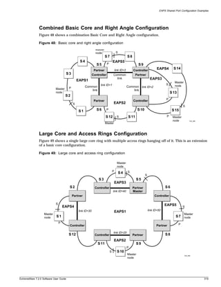 EAPS Shared Port Configuration Examples




               Combined Basic Core and Right Angle Configuration
               Figure 48 shows a combination Basic Core and Right Angle configuration.

               Figure 48: Basic core and right angle configuration
                                                                Master
                                                                node                    S
                                                                         S7                        S8
                                                  S4                               EAPS5
                                                                 S5        P                                S9
                                                               Partner                 link ID=3        Controller
                                                                                                                              EAPS4         S 14
                                        S3                    Controller           Common                Partner
                                                                                     link                               EAPS3
                                                 EAPS1
                                                                                                                                            Master
                                                                    link ID=1                                                        S      node
                                         P             Common                                      Common link ID=2
                            Master                         link                                        link
                            node                                                                                                          S 13
                                     S2
                                                                                                                                     P
                                                               Partner                                  Controller
                                             S                                     EAPS2
                                                                                                                                                     S
                                                 S1              S6        P                                S 10                           S 15
                                                                         S 12            S          S 11                              P    Master
                                                                                                                                           node           EW_098
                                                                         Master


               Large Core and Access Rings Configuration
               Figure 49 shows a single large core ring with multiple access rings hanging off of it. This is an extension
               of a basic core configuration.

               Figure 49: Large core and access ring configuration

                                                                                         Master
                                                                                         node
                                                                                   P               S
                                                                                            S4
                                                                                                                   S
                                                                  S3                                       S5
                                                                                       EAPS3
                                         S2                     Controller                              Partner                     S6
                                                                                   link ID=40           Master
                                             Partner                                                                        Controller

                            S                                                                                                       EAPS5
                                    EAPS4                                                                                                            S
                                                 link ID=30                                                            link ID=50
                                                                                       EAPS1
                   Master                                                                                                                            Master
                   node      S1                                                                                                              S7      node
                                P
                                         Controller                                                                          Partner             P

                                                                                   link ID=20
                                         S 12                   Controller                              Partner                     S8
                                                                                   EAPS2
                                                                  S 11                                     S9
                                                                                                   P
                                                                               S         S 10
                                                                                                   Master                                            EW_099
                                                                                                   node




ExtremeWare 7.2.0 Software User Guide                                                                                                                              319
 