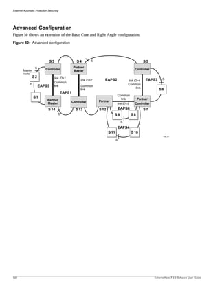 Ethernet Automatic Protection Switching




Advanced Configuration
Figure 50 shows an extension of the Basic Core and Right Angle configuration.

Figure 50: Advanced configuration




                               S3                    S4         S                                        S5
                   S                               Partner
        Master              Controller             Master                                        Controller
        node
                  S2               link ID=1
                                                        link ID=2       EAPS2                            EAPS3      S
                                                                                           link ID=4
                                   Common
              P                                                                            Common
                       EAPS5       link                 Common
                                                                                                  link
                                                        link                                                     S6
                                          EAPS1
                                                                                  Common
                  S1                                                                  link
                             Partner                                                              Partner
                                                  Controller        Partner
                             Master                                               link ID=3      Controller
                              S 14                  S 13            S 12              EAPS6              S7
                                      S                                       S9              S8
                                                                                       S

                                                                                      EAPS4
                                                                           S 11               S 10
                                                                                                                     EW_101

                                                                                  S




320                                                                                                           ExtremeWare 7.2.0 Software User Guide
 