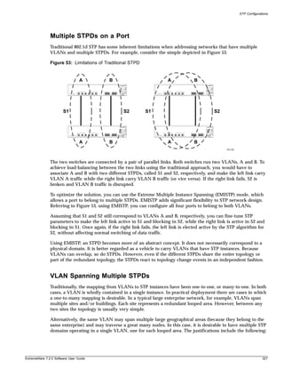 STP Configurations




               Multiple STPDs on a Port
               Traditional 802.1d STP has some inherent limitations when addressing networks that have multiple
               VLANs and multiple STPDs. For example, consider the simple depicted in Figure 53.

               Figure 53: Limitations of Traditional STPD


                                 A           B                            A             B




                       S1                           S2         S1                                 S2




                                 A           B                            A             B
                                                                                                        EW_082




               The two switches are connected by a pair of parallel links. Both switches run two VLANs, A and B. To
               achieve load-balancing between the two links using the traditional approach, you would have to
               associate A and B with two different STPDs, called S1 and S2, respectively, and make the left link carry
               VLAN A traffic while the right link carry VLAN B traffic (or vice versa). If the right link fails, S2 is
               broken and VLAN B traffic is disrupted.

               To optimize the solution, you can use the Extreme Multiple Instance Spanning (EMISTP) mode, which
               allows a port to belong to multiple STPDs. EMISTP adds significant flexibility to STP network design.
               Referring to Figure 53, using EMISTP, you can configure all four ports to belong to both VLANs.

               Assuming that S1 and S2 still correspond to VLANs A and B, respectively, you can fine-tune STP
               parameters to make the left link active in S1 and blocking in S2, while the right link is active in S2 and
               blocking in S1. Once again, if the right link fails, the left link is elected active by the STP algorithm for
               S2, without affecting normal switching of data traffic.

               Using EMISTP, an STPD becomes more of an abstract concept. It does not necessarily correspond to a
               physical domain. It is better regarded as a vehicle to carry VLANs that have STP instances. Because
               VLANs can overlap, so do STPDs. However, even if the different STPDs share the entire topology or
               part of the redundant topology, the STPDs react to topology change events in an independent fashion.


               VLAN Spanning Multiple STPDs
               Traditionally, the mapping from VLANs to STP instances have been one-to-one, or many-to-one. In both
               cases, a VLAN is wholly contained in a single instance. In practical deployment there are cases in which
               a one-to-many mapping is desirable. In a typical large enterprise network, for example, VLANs span
               multiple sites and/or buildings. Each site represents a redundant looped area. However, between any
               two sites the topology is usually very simple.

               Alternatively, the same VLAN may span multiple large geographical areas (because they belong to the
               same enterprise) and may traverse a great many nodes. In this case, it is desirable to have multiple STP
               domains operating in a single VLAN, one for each looped area. The justifications include the following:




ExtremeWare 7.2.0 Software User Guide                                                                                          327
 