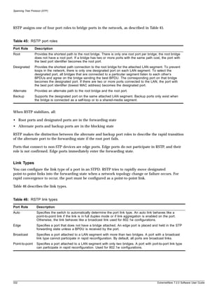 Spanning Tree Protocol (STP)




RSTP assigns one of four port roles to bridge ports in the network, as described in Table 45.


Table 45: RSTP port roles

Port Role        Description
Root             Provides the shortest path to the root bridge. There is only one root port per bridge; the root bridge
                 does not have a root port. If a bridge has two or more ports with the same path cost, the port with
                 the best port identifier becomes the root port.
Designated       Provides the shortest path connection to the root bridge for the attached LAN segment. To prevent
                 loops in the network, there is only one designated port on each LAN segment. To select the
                 designated port, all bridges that are connected to a particular segment listen to each other’s
                 BPDUs and agree on the bridge sending the best BPDU. The corresponding port on that bridge
                 becomes the designated port. If there are two or more ports connected to the LAN, the port with
                 the best port identifier (lowest MAC address) becomes the designated port.
Alternate        Provides an alternate path to the root bridge and the root port.
Backup           Supports the designated port on the same attached LAN segment. Backup ports only exist when
                 the bridge is connected as a self-loop or to a shared-media segment.


When RSTP stabilizes, all:

• Root ports and designated ports are in the forwarding state
• Alternate ports and backup ports are in the blocking state

RSTP makes the distinction between the alternate and backup port roles to describe the rapid transition
of the alternate port to the forwarding state if the root port fails.

Ports that connect to non-STP devices are edge ports. Edge ports do not participate in RSTP, and their
role is not confirmed. Edge ports immediately enter the forwarding state.


Link Types
You can configure the link type of a port in an STPD. RSTP tries to rapidly move designated
point-to-point links into the forwarding state when a network topology change or failure occurs. For
rapid convergence to occur, the port must be configured as a point-to-point link.

Table 46 describes the link types.


Table 46: RSTP link types

Port Role         Description
Auto              Specifies the switch to automatically determine the port link type. An auto link behaves like a
                  point-to-point link if the link is in full duplex mode or if link aggregation is enabled on the port.
                  Otherwise, the link behaves like a broadcast link used for 802.1w configurations.
Edge              Specifies a port that does not have a bridge attached. An edge port is placed and held in the STP
                  forwarding state unless a BPDU is received by the port.
Broadcast         Specifies a port attached to a LAN segment with more than two bridges. A port with a broadcast
                  link type cannot participate in rapid reconfiguration. By default, all ports are broadcast links.
Point-to-point    Specifies a port attached to a LAN segment with only two bridges. A port with port-to-port link type
                  can participate in rapid reconfiguration. Used for 802.1w configurations.




332                                                                                                      ExtremeWare 7.2.0 Software User Guide
 