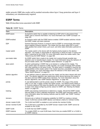 Extreme Standby Router Protocol




stable network. ESRP also works well in meshed networks where layer 2 loop protection and layer 3
redundancy are simultaneously required.


ESRP Terms
Table 49 describes terms associated with ESRP.


Table 49: ESRP Terms

Term                              Description
ESRP-aware                        An Extreme switch that is capable of listening to EDP which is the protocol that
                                  ESRP uses to transmit information. For more information see “ESRP Concepts” on
                                  page 349.
ESRP-enabled                      An Extreme switch with the ESRP feature enabled. ESRP-enabled switches include
                                  the ESRP master and slave switches.
EDP                               Extreme Discovery Protocol. A protocol used by ESRP to communicate information
                                  about neighbor Extreme switches. The master and the slave utilize EDP to send
                                  hello packets that contain timers, port count, and other state information pertinent to
                                  ESRP.
master switch                     The master switch is the device with the highest priority based on the election
                                  algorithm. The master is responsible for responding to clients for layer 3 routing and
                                  layer 2 switching for the VLAN. For more information about the master switch, see
                                  “Determining the ESRP Master” on page 350.
pre-master state                  An ESRP switch that is ready to be master but is going through possible loop
                                  detection prior to transitioning to master. For more information about the behavior of
                                  the pre-master switch, see “Pre-Master Switch Behavior” on page 351.
slave switch                      A switch participating in ESRP that is not elected or configured the master. The
                                  slave switch does not respond to ARP requests, but it does exchange EDP packets
                                  with other switches on the same VLAN. The slave switch is available to assume the
                                  responsibilities of the master switch if the master becomes unavailable or criteria for
                                  ESRP changes. For more information about the behavior of the slave switch, see
                                  “Slave Switch Behavior” on page 351.
election algorithm                A user-defined criteria to determine how the master and the slave interact with each
                                  other. The election algorithm also determines which device becomes the master or
                                  the slave and how ESRP makes those decisions. For more information about the
                                  election algorithms, see “ESRP Election Algorithms” on page 352.
priority                          A user-defined field to set the priority values for ESRP. The range of the priority
                                  value is 0 to 255; a higher number has higher priority. The default priority setting is
                                  0. A priority setting of 255 loses the election and the switch remains in slave mode.
                                  To learn more about configuring priority values for ESRP, see “Electing the Master
                                  Switch” on page 351.
tracking                          ESRP uses tracking mechanisms to determine a master. Should the ESRP master
                                  lose the ability to track a selected mechanism, the ESRP slave assumes master. For
                                  more information about the tracking methods used by ESRP, see “ESRP Tracking”
                                  on page 353.
domains                           Domains are a method of increasing scalability for ESRP by creating a domain
                                  master VLAN that controls ESRP election and failover criteria for member-VLANs.
domain master-VLAN                The VLAN that ESRP is enabled on and controls the member-VLANs.
domain member-VLAN                The VLAN that is controlled by the ESRP domain master-VLAN. ESRP cannot be
                                  enabled on this VLAN.
ESRP VLAN                         A VLAN that has ESRP enabled.
ESRP instance                     You enable ESRP on a per-VLAN basis. Each time you enable ESRP on a VLAN is
                                  an ESRP instance.




348                                                                                                      ExtremeWare 7.2.0 Software User Guide
 