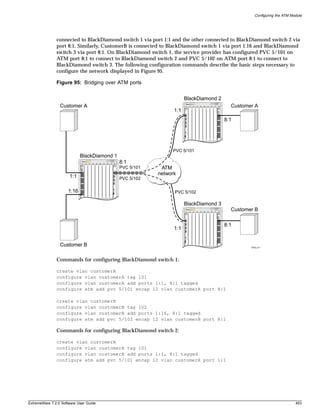Configuring the ATM Module




               connected to BlackDiamond switch 1 via port 1:1 and the other connected to BlackDiamond switch 2 via
               port 8:1. Similarly, CustomerB is connected to BlackDiamond switch 1 via port 1:16 and BlackDiamond
               switch 3 via port 8:1. On BlackDiamond switch 1, the service provider has configured PVC 5/101 on
               ATM port 8:1 to connect to BlackDiamond switch 2 and PVC 5/102 on ATM port 8:1 to connect to
               BlackDiamond switch 3. The following configuration commands describe the basic steps necessary to
               configure the network displayed in Figure 95.

               Figure 95: Bridging over ATM ports


                                                                                             BlackDiamond 2
                 Customer A                                                                  1   2   3   4   A   B   5   6   7   8     Customer A
                                                                                       1:1
                                                                                                                                     8:1




                                                                                      PVC 5/101
                            BlackDiamond 1
                             1   2   3   4   A   B   5   6   7   8   8:1
                                                                     PVC 5/101    ATM
                                                                                 network
                      1:1                                            PVC 5/102

                     1:16                                                              PVC 5/102

                                                                                             BlackDiamond 3
                                                                                             1   2   3   4   A   B   5   6   7   8
                                                                                                                                       Customer B

                                                                                                                                     8:1
                                                                                       1:1


                 Customer B                                                                                                                   ATM_011




               Commands for configuring BlackDiamond switch 1:

               create vlan customerA
               configure vlan customerA tag 101
               configure vlan customerA add ports 1:1, 8:1 tagged
               configure atm add pvc 5/101 encap l2 vlan customerA port 8:1

               create vlan customerB
               configure vlan customerB tag 102
               configure vlan customerB add ports 1:16, 8:1 tagged
               configure atm add pvc 5/102 encap l2 vlan customerB port 8:1

               Commands for configuring BlackDiamond switch 2:

               create vlan customerA
               configure vlan customerA tag 101
               configure vlan customerA add ports 1:1, 8:1 tagged
               configure atm add pvc 5/101 encap l2 vlan customerA port 1:1




ExtremeWare 7.2.0 Software User Guide                                                                                                                                 493
 