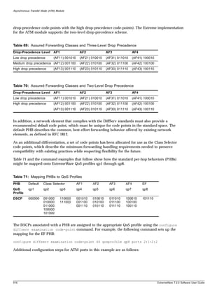 Asynchronous Transfer Mode (ATM) Module




drop-precedence code-points with the high drop-precedence code-points). The Extreme implementation
for the ATM module supports the two-level drop-precedence scheme.


Table 69: Assured Forwarding Classes and Three-Level Drop Precedence
Drop-Precedence Level         AF1              AF2              AF3              AF4
Low drop precedence           (AF11) 001010    (AF21) 010010    (AF31) 011010    (AF41) 100010
Medium drop precedence (AF12) 001100           (AF22) 010100    (AF32) 011100    (AF42) 100100
High drop precedence          (AF13) 001110    (AF23) 010110    (AF33) 011110    (AF43) 100110




Table 70: Assured Forwarding Classes and Two-Level Drop Precedence
Drop-Precedence Level         AF1              AF2              AF3              AF4
Low drop precedence           (AF11) 001010    (AF21) 010010    (AF31) 011010    (AF41) 100010
High drop precedence          (AF12) 001100    (AF22) 010100    (AF32) 011100    (AF42) 100100
                              (AF13) 001110    (AF23) 010110    (AF33) 011110    (AF43) 100110


In addition, a network element that complies with the DiffServ standards must also provide a
recommended default code point, which must be unique for code points in the standard space. The
default PHB describes the common, best-effort forwarding behavior offered by existing network
elements, as defined in RFC 1812.

As an additional differentiation, a set of code points has been allocated for use as the Class Selector
code points, which describe the minimum forwarding handling requirements needed to preserve
compatibility with existing practices while respecting flexibility for the future.

Table 71 and the command examples that follow show how the standard per-hop behaviors (PHBs)
might be mapped onto ExtremeWare QoS profiles qp1 through qp8.


Table 71: Mapping PHBs to QoS Profiles
PHB        Default     Class Selector         AF1      AF2        AF3      AF4         EF
QoS        qp1         qp2          qp3       qp4      qp5        qp6      qp7         qp8
Profile
DSCP       000000      001000       110000    001010   010010     011010   100010      101110
                       010000       111000    001100   010100     011100   100100
                       011000                 001110   010110     011110   100110
                       100000
                       101000


The DSCPs associated with a PHB are assigned to the appropriate QoS profile using the configure
diffserv examination code-point command. For example, the following command sets up the
mapping for the EF PHB:

configure diffserv examination code-point 46 qosprofile qp8 ports 2:1-2:2

Additional configuration steps for ATM ports in this example are as follows:




516                                                                                              ExtremeWare 7.2.0 Software User Guide
 
