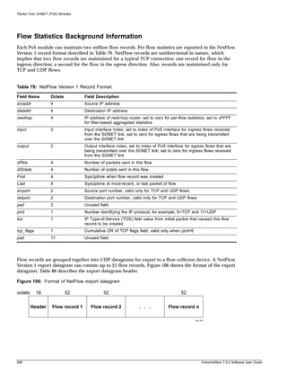 Packet Over SONET (PoS) Modules




Flow Statistics Background Information
Each PoS module can maintain two million flow records. Per-flow statistics are exported in the NetFlow
Version 1 record format described in Table 79. NetFlow records are unidirectional in nature, which
implies that two flow records are maintained for a typical TCP connection: one record for flow in the
ingress direction; a second for the flow in the egress direction. Also, records are maintained only for
TCP and UDP flows.


Table 79: NetFlow Version 1 Record Format

Field Name         Octets           Field Description
srcaddr            4                Source IP address
dstaddr            4                Destination IP address
nexthop            4                IP address of next-hop router; set to zero for per-flow statistics; set to xFFFF
                                    for filter-based aggregated statistics
input              2                Input interface index; set to index of PoS interface for ingress flows received
                                    from the SONET link; set to zero for egress flows that are being transmitted
                                    over the SONET link
output             2                Output interface index; set to index of PoS interface for egress flows that are
                                    being transmitted over the SONET link; set to zero for ingress flows received
                                    from the SONET link
dPkts              4                Number of packets sent in this flow
dOctets            4                Number of octets sent in this flow
First              4                SysUptime when flow record was created
Last               4                SysUptime at most-recent, or last packet of flow
srcport            2                Source port number, valid only for TCP and UDP flows
dstport            2                Destination port number, valid only for TCP and UDP flows
pad                2                Unused field
prot               1                Number identifying the IP protocol; for example, 6=TCP and 17=UDP
tos                1                IP Type-of-Service (TOS) field value from initial packet that caused this flow
                                    record to be created
tcp_flags          1                Cumulative OR of TCP flags field, valid only when prot=6
pad                11               Unused field




Flow records are grouped together into UDP datagrams for export to a flow-collector device. A NetFlow
Version 1 export datagram can contain up to 25 flow records. Figure 106 shows the format of the export
datagram; Table 80 describes the export datagram header.

Figure 106: Format of NetFlow export datagram

octets      16              52                52                                        52

          Header    Flow record 1      Flow record 2             . . .           Flow record n

                                                                                                PoS_023




568                                                                                                  ExtremeWare 7.2.0 Software User Guide
 