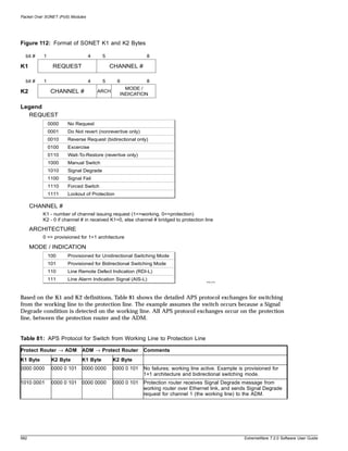 Packet Over SONET (PoS) Modules




Figure 112: Format of SONET K1 and K2 Bytes

  bit #    1                      4    5                   8

K1              REQUEST                    CHANNEL #

  bit #    1                      4    5      6            8
                                                 MODE /
K2              CHANNEL #             ARCH
                                               INDICATION

Legend
  REQUEST
               0000   No Request
               0001   Do Not revert (nonrevertive only)
               0010   Reverse Request (bidirectional only)
               0100   Excercise
               0110   Wait-To-Restore (revertive only)
               1000   Manual Switch
               1010   Signal Degrade
               1100   Signal Fail
               1110   Forced Switch
               1111   Lockout of Protection

      CHANNEL #
          K1 - number of channel issuing request (1=>working, 0=>protection)
          K2 - 0 if channel # in received K1=0, else channel # bridged to protection line

      ARCHITECTURE
          0 => provisioned for 1+1 architecture

      MODE / INDICATION
               100    Provisioned for Unidirectional Switching Mode
               101    Provisioned for Bidirectional Switching Mode
               110    Line Remote Defect Indication (RDI-L)
               111    Line Alarm Indication Signal (AIS-L)                            PoS_019




Based on the K1 and K2 definitions, Table 81 shows the detailed APS protocol exchanges for switching
from the working line to the protection line. The example assumes the switch occurs because a Signal
Degrade condition is detected on the working line. All APS protocol exchanges occur on the protection
line, between the protection router and the ADM.


Table 81: APS Protocol for Switch from Working Line to Protection Line

Protect Router → ADM         ADM → Protect Router         Comments
K1 Byte         K2 Byte      K1 Byte         K2 Byte
0000 0000       0000 0 101   0000 0000       0000 0 101   No failures; working line active. Example is provisioned for
                                                          1+1 architecture and bidirectional switching mode.
1010 0001       0000 0 101   0000 0000       0000 0 101   Protection router receives Signal Degrade message from
                                                          working router over Ethernet link, and sends Signal Degrade
                                                          request for channel 1 (the working line) to the ADM.




582                                                                                                   ExtremeWare 7.2.0 Software User Guide
 