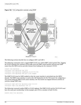 Configuring MPLS Layer-2 VPNs




Figure 142: TLS configuration example using ERSP




                                             LSR 1                                                          LSR 4
                                           Router ID =                                                    Router ID =
                                            11.0.1.11                                                      11.0.4.11



                                                             n1 /24
                                                                             LSR 3




                                                                                        11 vla
                                             master                                                         master

                                                          vla .1.0




                                                                                          .0 . n 3
                                                                         Router ID =




                                                                                              3 .0
                                                           .0
                        9.9.9.0/24                                        11.0.3.11                                         9.9.9.0/24
                                                         11




                                                                                                   /2 4
                       10.10.10.1/32                                                                                      10.10.10.2/32
mplsesrp tagged=1234




                                                                                                                                                          mplsesrp tagged=1234
                                                                  OSPF backbone




                                                                                                                                      unc-wilmington
                               Same                                  area and                                             Same
                              physical                             MPLS domain                                           physical
                       unc




                             port (2:24)                                                                                port (2:24)
                                                              TL
                                                                ST
                                                                  un




                        9.9.9.0/24                                                                                          9.9.9.0/24
                                                                        ne
                                                                        l




                       10.10.10.1/32                                                                                      10.10.10.2/32
                                                                                          n4 4
                                                          11 vlan




                                                                                       vla 4.0/2
                                                            .0. 2




                                             LSR 5
                                                               2.0




                                                                                                                 LSR 6
                                                                                        .0.




                                           Router ID =
                                                                   /2




                                                                                       11




                                                                                                               Router ID =
                                                                  4




                                            11.0.5.11                                                           11.0.6.11
                                              slave                                                               slave




                                                                             LSR 2
                                                                 Router ID =11.0.2.11                                                                  MPLS_20




The following sections describe how to configure LSR 1 and LSR 5.

The following commands create a tagged ESRP VLAN over which ESRP control packets flow. Tagging
the VLAN separates the customer's local traffic from the ESRP control packets and prevents OSPF
routes from the MPLS service provider domain from leaking into the customer's VLAN:

create vlan mplsesrp
configure vlan mplsesrp tag 1234
configure vlan mplsesrp ipaddress 10.10.10.1/32
configure vlan mplsesrp add port 2:24 tagged

The ESRP VLAN must be OSPF-enabled so that the router interface is advertised into the MPLS
domain. The ESRP router interface is used as the LSP destination for the TLS tunnel. By configuring a
TLS tunnel using the ESRP VLAN router interface, the TLS tunnel can migrate between switches as
switches change ESRP state:

configure ospf add vlan mplsesrp area 0.0.0.0
configure ospf vlan mplsesrp cost 10

The following command enables ESRP on VLAN mplsesrp. The ESRP VLAN and the TLS VLAN must
have the same port membership. In this example, port 2:24 is a member of both VLANs:

enable esrp vlan mplsesrp




682                                                                                                                                                                       ExtremeWare 7.2.0 Software User Guide
 