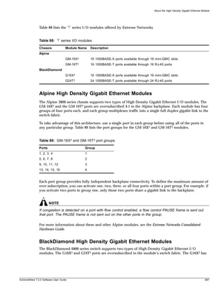 About the High Density Gigabit Ethernet Module




               Table 88 lists the       “3”   series I/O modules offered by Extreme Networks.


               Table 88:     “3”   series I/O modules

               Chassis               Module Name         Description
               Alpine
                                     GM-16X3             16 1000BASE-X ports available through 16 mini-GBIC slots
                                     GM-16T3             16 1000BASE-T ports available through 16 RJ-45 ports
               BlackDiamond
                                     G16X3               16 1000BASE-X ports available through 16 mini-GBIC slots
                                     G24T3               24 1000BASE-T ports available through 24 RJ-45 ports



               Alpine High Density Gigabit Ethernet Modules
               The Alpine 3800 series chassis supports two types of High Density Gigabit Ethernet I/O modules. The
               GM-16X3 and the GM-16T3 ports are oversubscribed 4:1 to the Alpine backplane. Each module has four
               groups of four ports each, and each group multiplexes traffic into a single full duplex gigabit link to the
               switch fabric.

               To take advantage of this architecture, use a single port in each group before using all of the ports in
               any particular group. Table 89 lists the port groups for the GM-16X3 and GM-16T3 modules.


               Table 89: GM-16X3 and GM-16T3 port groups

               Ports                                 Group
               1, 2, 3, 4                            1
               5, 6, 7, 8                            2
               9, 10, 11, 12                         3
               13, 14, 15, 16                        4


               Each port group provides fully independent backplane connectivity. To define the maximum amount of
               over-subscription, you can activate one, two, three, or all four ports within a port group. For example, if
               you activate two ports in group one, only those two ports share a gigabit link to the backplane.


                       NOTE
               If congestion is detected on a port with flow control enabled, a flow control PAUSE frame is sent out
               that port. The PAUSE frame is not sent out on the other ports in the group.

               For more information about these and other Alpine modules, see the Extreme Networks Consolidated
               Hardware Guide.


               BlackDiamond High Density Gigabit Ethernet Modules
               The BlackDiamond 6800 series switch supports two types of High Density Gigabit Ethernet I/O
               modules. The G16X3 and G24T3 ports are oversubscribed to the module’s switch fabric. The G16X3 has




ExtremeWare 7.2.0 Software User Guide                                                                                                      687
 