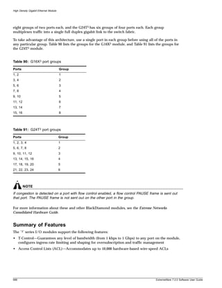 High Density Gigabit Ethernet Module




eight groups of two ports each, and the G24T3 has six groups of four ports each. Each group
multiplexes traffic into a single full duplex gigabit link to the switch fabric.

To take advantage of this architecture, use a single port in each group before using all of the ports in
any particular group. Table 90 lists the groups for the G16X3 module, and Table 91 lists the groups for
the G24T3 module.


Table 90: G16X3 port groups

Ports                                  Group
1, 2                                   1
3, 4                                   2
5, 6                                   3
7, 8                                   4
9, 10                                  5
11, 12                                 6
13, 14                                 7
15, 16                                 8




Table 91: G24T3 port groups

Ports                                  Group
1, 2, 3, 4                             1
5, 6, 7, 8                             2
9, 10, 11, 12                          3
13, 14, 15, 16                         4
17, 18, 19, 20                         5
21, 22, 23, 24                         6




         NOTE
If congestion is detected on a port with flow control enabled, a flow control PAUSE frame is sent out
that port. The PAUSE frame is not sent out on the other port in the group.

For more information about these and other BlackDiamond modules, see the Extreme Networks
Consolidated Hardware Guide.


Summary of Features
The    “3”   series I/O modules support the following features:
• T-Control—Guarantees any level of bandwidth (from 1 kbps to 1 Gbps) to any port on the module,
  configures ingress rate limiting and shaping for oversubscription and traffic management
• Access Control Lists (ACL)—Accommodates up to 10,000 hardware-based wire-speed ACLs




688                                                                                      ExtremeWare 7.2.0 Software User Guide
 