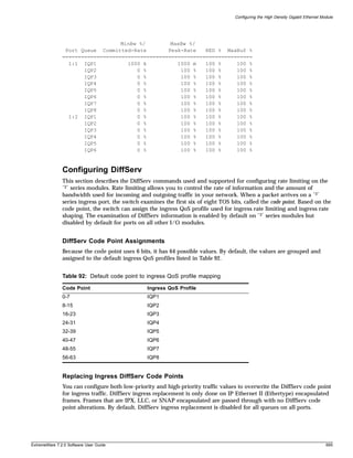 Configuring the High Density Gigabit Ethernet Module




                                  MinBw %/        MaxBw %/
                Port Queue Committed-Rate        Peak-Rate   RED % MaxBuf %
               =============================================================
                 1:1 IQP1           1000 k          1000 m   100 %     100 %
                      IQP2             0 %           100 %   100 %     100 %
                      IQP3             0 %           100 %   100 %     100 %
                      IQP4             0 %           100 %   100 %     100 %
                      IQP5             0 %           100 %   100 %     100 %
                      IQP6             0 %           100 %   100 %     100 %
                      IQP7             0 %           100 %   100 %     100 %
                      IQP8             0 %           100 %   100 %     100 %
                 1:2 IQP1              0 %           100 %   100 %     100 %
                      IQP2             0 %           100 %   100 %     100 %
                      IQP3             0 %           100 %   100 %     100 %
                      IQP4             0 %           100 %   100 %     100 %
                      IQP5             0 %           100 %   100 %     100 %
                      IQP6             0 %           100 %   100 %     100 %



               Configuring DiffServ
               This section describes the DiffServ commands used and supported for configuring rate limiting on the
               “3” series modules. Rate limiting allows you to control the rate of information and the amount of

               bandwidth used for incoming and outgoing traffic in your network. When a packet arrives on a “3”
               series ingress port, the switch examines the first six of eight TOS bits, called the code point. Based on the
               code point, the switch can assign the ingress QoS profile used for ingress rate limiting and ingress rate
               shaping. The examination of DiffServ information is enabled by default on “3” series modules but
               disabled by default for ports on all other I/O modules.


               DiffServ Code Point Assignments
               Because the code point uses 6 bits, it has 64 possible values. By default, the values are grouped and
               assigned to the default ingress QoS profiles listed in Table 92.


               Table 92: Default code point to ingress QoS profile mapping

               Code Point                        Ingress QoS Profile
               0-7                               IQP1
               8-15                              IQP2
               16-23                             IQP3
               24-31                             IQP4
               32-39                             IQP5
               40-47                             IQP6
               48-55                             IQP7
               56-63                             IQP8


               Replacing Ingress DiffServ Code Points
               You can configure both low-priority and high-priority traffic values to overwrite the DiffServ code point
               for ingress traffic. DiffServ ingress replacement is only done on IP Ethernet II (Ethertype) encapsulated
               frames. Frames that are IPX, LLC, or SNAP encapsulated are passed through with no DiffServ code
               point alterations. By default, DiffServ ingress replacement is disabled for all queues on all ports.




ExtremeWare 7.2.0 Software User Guide                                                                                                695
 