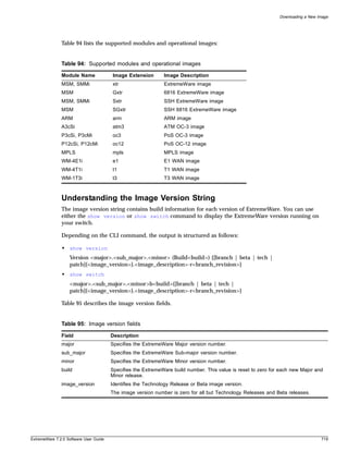 Downloading a New Image




               Table 94 lists the supported modules and operational images:


               Table 94: Supported modules and operational images

               Module Name              Image Extension       Image Description
               MSM, SMMi                xtr                   ExtremeWare image
               MSM                      Gxtr                  6816 ExtremeWare image
               MSM, SMMi                Sxtr                  SSH ExtremeWare image
               MSM                      SGxtr                 SSH 6816 ExtremeWare image
               ARM                      arm                   ARM image
               A3cSi                    atm3                  ATM OC-3 image
               P3cSi, P3cMi             oc3                   PoS OC-3 image
               P12cSi, P12cMi           oc12                  PoS OC-12 image
               MPLS                     mpls                  MPLS image
               WM-4E1i                  e1                    E1 WAN image
               WM-4T1i                  t1                    T1 WAN image
               WM-1T3i                  t3                    T3 WAN image



               Understanding the Image Version String
               The image version string contains build information for each version of ExtremeWare. You can use
               either the show version or show switch command to display the ExtremeWare version running on
               your switch.

               Depending on the CLI command, the output is structured as follows:

               • show version
                   Version <major>.<sub_major>.<minor> (Build<build>) {[branch | beta | tech |
                   patch]{<image_version>}.<image_description>-r<branch_revision>}
               • show switch
                   <major>.<sub_major>.<minor>b<build>{[branch | beta | tech |
                   patch]{<image_version>}.<image_description>-r<branch_revision>}

               Table 95 describes the image version fields.


               Table 95: Image version fields

               Field                    Description
               major                    Specifies the ExtremeWare Major version number.
               sub_major                Specifies the ExtremeWare Sub-major version number.
               minor                    Specifies the ExtremeWare Minor version number.
               build                    Specifies the ExtremeWare build number. This value is reset to zero for each new Major and
                                        Minor release.
               image_version            Identifies the Technology Release or Beta image version.
                                        The image version number is zero for all but Technology Releases and Beta releases.




ExtremeWare 7.2.0 Software User Guide                                                                                             719
 
