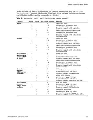 Memory Scanning and Memory Mapping




               Table 97 describes the behavior of the switch if you configure auto-recovery using the configure
               sys-health-check command. The behavior differs based on the hardware configuration, the mode
               selected (online or offline), and the number of errors detected.

               Table 97: Auto-recovery memory scanning and memory mapping behavior

                Platform                Online   Offline   New Errors Detected   Behavior
                Alpine                    P                         0            Switch kept online.
                                          P                        1-7           Errors mapped, switch kept online.
                                          P                        >7            Errors not mapped, switch kept online.
                                                    P               0            Switch enters limited commands mode.
                                                    P              1-7           Errors mapped, switch kept online.
                                                    P              >7            Errors not mapped, switch enters limited
                                                                                 commands mode.
                Summit                    P                         0            Switch kept online.
                                          P                        1-7           Errors mapped, switch kept online.
                                          P                        >7            Errors not mapped, switch kept online.
                                                    P               0            Switch enters limited commands mode.
                                                    P              1-7           Errors mapped, switch kept online.
                                                    P              >7            Errors not mapped, switch enters limited
                                                                                 commands mode.
                BlackDiamond              P                         0            Switch kept online.
                with one MSM
                                          P                        1-7           Errors mapped, switch kept online.
                (or slave MSM
                is offline)               P                        >7            Errors not mapped, switch kept online.
                                                    P               0            Switch enters limited commands mode.
                                                    P              1-7           Errors mapped, switch kept online.
                                                    P              >7            Errors not mapped, switch enters limited
                                                                                 commands mode.
                BlackDiamond              P                         0            MSM kept online.
                with two
                                          P                        1-7           Errors mapped, MSM kept online.
                MSM’s, errors
                on Master                 P                        >7            Errors not mapped, MSM kept online.
                                                    P               0            Master MSM fails over.
                                                    P              1-7           Errors mapped, MSM kept online.
                                                    P              >7            Errors not mapped, Master MSM fails over.
                BlackDiamond              P                         0            MSM kept online.
                with two
                                          P                        1-7           Errors mapped, MSM kept online.
                MSM’s, errors
                on Slave                  P                        >7            Errors not mapped, MSM kept online.
                                                    P               0            Slave MSM taken offline.
                                                    P              1-7           Errors mapped, MSM kept online.
                                                    P              >7            Errors not mapped, Slave MSM taken offline.




ExtremeWare 7.2.0 Software User Guide                                                                                                737
 