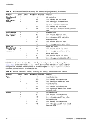 Troubleshooting




Table 97: Auto-recovery memory scanning and memory mapping behavior (Continued)

 Platform         Online   Offline   New Errors Detected   Behavior
 BlackDiamond       P                         0            Both kept online.
 with two
                    P                        1-7           Errors mapped, both kept online.
 MSM’s, errors
 on both            P                        >7            Errors not mapped, both kept online.
                              P               0            Both enter limited commands mode.
                              P              1-7           Errors mapped, both kept online.
                              P              >7            Errors not mapped, both enter limited commands
                                                           mode.
 BlackDiamond       P                         0            MSM kept online.
 6816 MSM’s in
                    P                        1-7           Errors mapped, MSM kept online.
 slots C and D
                    P                        >7            Errors not mapped, MSM kept online.
                              P               0            MSM taken offline
                              P              1-7           Errors mapped, MSM kept online.
                              P              >7            Errors not mapped, MSM taken offline.
 Alpine and         P                         0            Module kept online.
 BlackDiamond
                    P                        1-7           Errors mapped, module kept online.
 “i” series I/O
 modules            P                        >7            Errors not mapped, module kept online.
                              P               0            Module taken offline
                              P              1-7           Errors mapped, module kept online.
                              P              >7            Errors not mapped, module taken offline.


Table 98 describes the behavior of the switch if you run diagnostics manually using the run
diagnostics command with the normal option. The behavior differs based on the hardware
configuration, the mode selected (online or offline) using the configure sys-health-check
command, and the number of errors detected.

Table 98: Manual diagnostics memory scanning and memory mapping behavior, normal

 Platform         Online   Offline   New Errors Detected   Behavior
 Alpine             P                         0            Switch kept online.
                    P                        1-7           Errors mapped, switch kept online.
                    P                        >7            Errors not mapped, switch kept online.
                              P               0            Switch kept online.
                              P              1-7           Errors mapped, switch kept online.
                              P              >7            Errors not mapped, switch enters limited
                                                           commands mode.
 Summit             P                         0            Switch kept online.
                    P                        1-7           Errors mapped, switch kept online.
                    P                        >7            Errors not mapped, switch kept online.
                              P               0            Switch kept online.
                              P              1-7           Errors mapped, switch kept online.
                              P              >7            Errors not mapped, switch enters limited
                                                           commands mode.




738                                                                                        ExtremeWare 7.2.0 Software User Guide
 