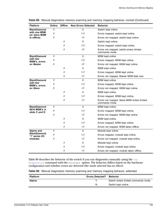 Memory Scanning and Memory Mapping




               Table 98: Manual diagnostics memory scanning and memory mapping behavior, normal (Continued)

                Platform                Online   Offline   New Errors Detected       Behavior
                BlackDiamond              P                         0                Switch kept online.
                with one MSM
                                          P                        1-7               Errors mapped, switch kept online.
                (or slave MSM
                is offline)               P                        >7                Errors not mapped, switch kept online.
                                                    P               0                Switch kept online.
                                                    P              1-7               Errors mapped, switch kept online.
                                                    P              >7                Errors not mapped, switch enters limited
                                                                                     commands mode.
                BlackDiamond              P                         0                MSM kept online.
                with two
                                          P                        1-7               Errors mapped, MSM kept online.
                MSM’s, errors
                on Master                 P                        >7                Errors not mapped, MSM kept online.
                                                    P               0                MSM kept online.
                                                    P              1-7               Errors mapped, MSM kept online.
                                                    P              >7                Errors not mapped, Master MSM fails over.
                BlackDiamond              P                         0                MSM kept online.
                with two
                                          P                        1-7               Errors mapped, MSM kept online.
                MSM’s, errors
                on Slave                  P                        >7                Errors not mapped, MSM kept online.
                                                    P               0                MSM kept online.
                                                    P              1-7               Errors mapped, MSM kept online.
                                                    P              >7                Errors not mapped, Slave MSM enters limited
                                                                                     commands mode.
                BlackDiamond              P                         0                MSM kept online.
                6816 MSM’s in
                                          P                        1-7               Errors mapped, MSM kept online.
                slots C and D
                                          P                        >7                Errors not mapped, MSM kept online.
                                                    P               0                MSM kept online.
                                                    P              1-7               Errors mapped, MSM kept online.
                                                    P              >7                Errors not mapped, MSM taken offline.
                Alpine and                P                         0                Module kept online.
                BlackDiamond
                                          P                        1-7               Errors mapped, module kept online.
                “i” series I/O
                modules                   P                        >7                Errors not mapped, module kept online.
                                                    P               0                Module kept online.
                                                    P              1-7               Errors mapped, module kept online.
                                                    P              >7                Errors not mapped, module taken offline.


               Table 99 describes the behavior of the switch if you run diagnostics manually using the run
               diagnostics command with the extended option. The behavior differs based on the hardware
               configuration and whether errors are detected (the mode selected has no effect).

               Table 99: Manual diagnostics memory scanning and memory mapping behavior, extended

                Platform                                                 Errors Detected?       Behavior
                Alpine                                                           Y              Switch enters limited commands mode.
                                                                                 N              Switch kept online.




ExtremeWare 7.2.0 Software User Guide                                                                                                    739
 