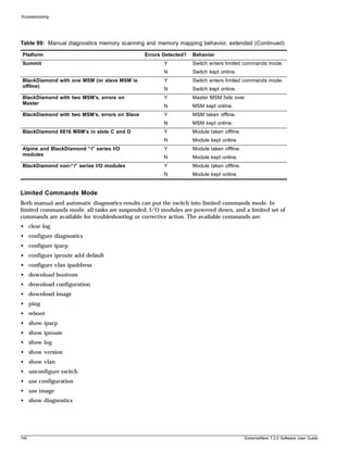 Troubleshooting




Table 99: Manual diagnostics memory scanning and memory mapping behavior, extended (Continued)

 Platform                                       Errors Detected?   Behavior
 Summit                                                Y           Switch enters limited commands mode.
                                                       N           Switch kept online.
 BlackDiamond with one MSM (or slave MSM is            Y           Switch enters limited commands mode.
 offline)
                                                       N           Switch kept online.
 BlackDiamond with two MSM’s, errors on                Y           Master MSM fails over.
 Master
                                                       N           MSM kept online.
 BlackDiamond with two MSM’s, errors on Slave          Y           MSM taken offline.
                                                       N           MSM kept online.
 BlackDiamond 6816 MSM’s in slots C and D              Y           Module taken offline.
                                                       N           Module kept online.
 Alpine and BlackDiamond “i” series I/O                Y           Module taken offline.
 modules
                                                       N           Module kept online.
 BlackDiamond non-“i” series I/O modules               Y           Module taken offline.
                                                       N           Module kept online.


Limited Commands Mode
Both manual and automatic diagnostics results can put the switch into limited commands mode. In
limited commands mode, all tasks are suspended, I/O modules are powered down, and a limited set of
commands are available for troubleshooting or corrective action. The available commands are:
• clear log
• configure diagnostics
• configure iparp
• configure iproute add default
• configure vlan ipaddress
• download bootrom
• download configuration
• download image
• ping
• reboot
• show iparp
• show iproute
• show log
• show version
• show vlan
• unconfigure switch
• use configuration
• use image
• show diagnostics




740                                                                                        ExtremeWare 7.2.0 Software User Guide
 