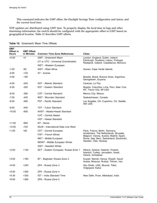 Managing the Switch




         This command indicates the GMT offset, the Daylight Savings Time configuration and status, and
         the current local time.

NTP updates are distributed using GMT time. To properly display the local time in logs and other
timestamp information, the switch should be configured with the appropriate offset to GMT based on
geographical location. Table 12 describes GMT offsets.


Table 12: Greenwich Mean Time Offsets

GMT
Offset in      GMT Offset
Hours          in Minutes Common Time Zone References             Cities
+0:00          +0         GMT - Greenwich Mean                    London, England; Dublin, Ireland;
                                                                  Edinburgh, Scotland; Lisbon, Portugal;
                          UT or UTC - Universal (Coordinated)
                                                                  Reykjavik, Iceland; Casablanca, Morocco
                          WET - Western European
-1:00          -60        WAT - West Africa                       Azores, Cape Verde Islands
-2:00          -120       AT - Azores
-3:00          -180                                               Brasilia, Brazil; Buenos Aires, Argentina;
                                                                  Georgetown, Guyana;
-4:00          -240       AST - Atlantic Standard                 Caracas; La Paz
-5:00          -300       EST - Eastern Standard                  Bogota, Columbia; Lima, Peru; New York,
                                                                  NY, Trevor City, MI USA
-6:00          -360       CST - Central Standard                  Mexico City, Mexico
-7:00          -420       MST - Mountain Standard                 Saskatchewan, Canada
-8:00          -480       PST - Pacific Standard                  Los Angeles, CA, Cupertino, CA, Seattle,
                                                                  WA USA
-9:00          -540       YST - Yukon Standard
-10:00         -600       AHST - Alaska-Hawaii Standard
                          CAT - Central Alaska
                          HST - Hawaii Standard
-11:00         -660       NT - Nome
-12:00         -720       IDLW - International Date Line West
+1:00          +60        CET - Central European                  Paris, France; Berlin, Germany;
                                                                  Amsterdam, The Netherlands; Brussels,
                          FWT - French Winter
                                                                  Belgium; Vienna, Austria; Madrid, Spain;
                          MET - Middle European                   Rome, Italy; Bern, Switzerland; Stockholm,
                                                                  Sweden; Oslo, Norway
                          MEWT - Middle European Winter
                          SWT - Swedish Winter
+2:00          +120       EET - Eastern European, Russia Zone 1   Athens, Greece; Helsinki, Finland;
                                                                  Istanbul, Turkey; Jerusalem, Israel;
                                                                  Harare, Zimbabwe
+3:00          +180       BT - Baghdad, Russia Zone 2             Kuwait; Nairobi, Kenya; Riyadh, Saudi
                                                                  Arabia; Moscow, Russia; Tehran, Iran
+4:00          +240       ZP4 - Russia Zone 3                     Abu Dhabi, UAE; Muscat; Tblisi;
                                                                  Volgograd; Kabul
+5:00          +300       ZP5 - Russia Zone 4
+5:30          +330       IST – India Standard Time               New Delhi, Pune, Allahabad, India
+6:00          +360       ZP6 - Russia Zone 5




78                                                                                           ExtremeWare 7.2.0 Software User Guide
 
