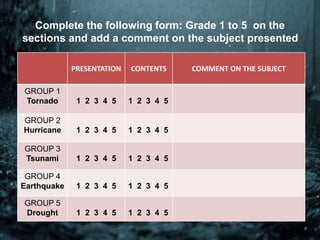 Complete the following form: Grade 1 to 5 on the
sections and add a comment on the subject presented
PRESENTATION CONTENTS COMMENT ON THE SUBJECT
GROUP 1
Tornado 1 2 3 4 5 1 2 3 4 5
GROUP 2
Hurricane 1 2 3 4 5 1 2 3 4 5
GROUP 3
Tsunami 1 2 3 4 5 1 2 3 4 5
GROUP 4
Earthquake 1 2 3 4 5 1 2 3 4 5
GROUP 5
Drought 1 2 3 4 5 1 2 3 4 5
 