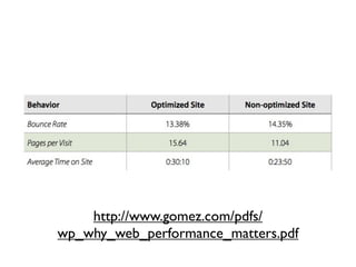 http://www.gomez.com/pdfs/
wp_why_web_performance_matters.pdf
 