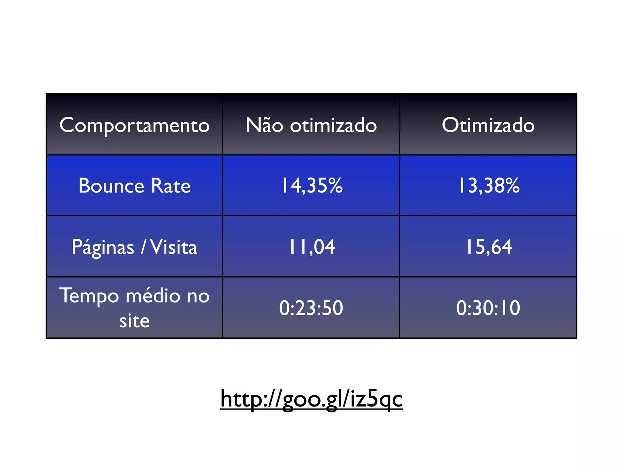 Comportamento         Não otimizado       Otimizado

 Bounce Rate              14,35%           13,38%

 Páginas / Visita         11,04             15,64

Tempo médio no
                          0:23:50          0:30:10
     site


                    http://goo.gl/iz5qc
 
