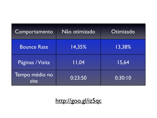 Comportamento         Não otimizado       Otimizado

 Bounce Rate              14,35%           13,38%

 Páginas / Visita         11,04             15,64

Tempo médio no
                          0:23:50          0:30:10
     site


                    http://goo.gl/iz5qc
 