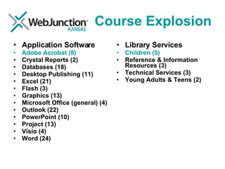 Course Explosion Application Software  Adobe Acrobat (8)  Crystal Reports (2)  Databases (18)  Desktop Publishing (11)  Excel (21)  Flash (3)  Graphics (13)  Microsoft Office (general) (4)  Outlook (22)  PowerPoint (10)  Project (13)  Visio (4)  Word (24)   Library Services   Children (5)  Reference & Information Resources (3)  Technical Services (3)  Young Adults & Teens (2)  