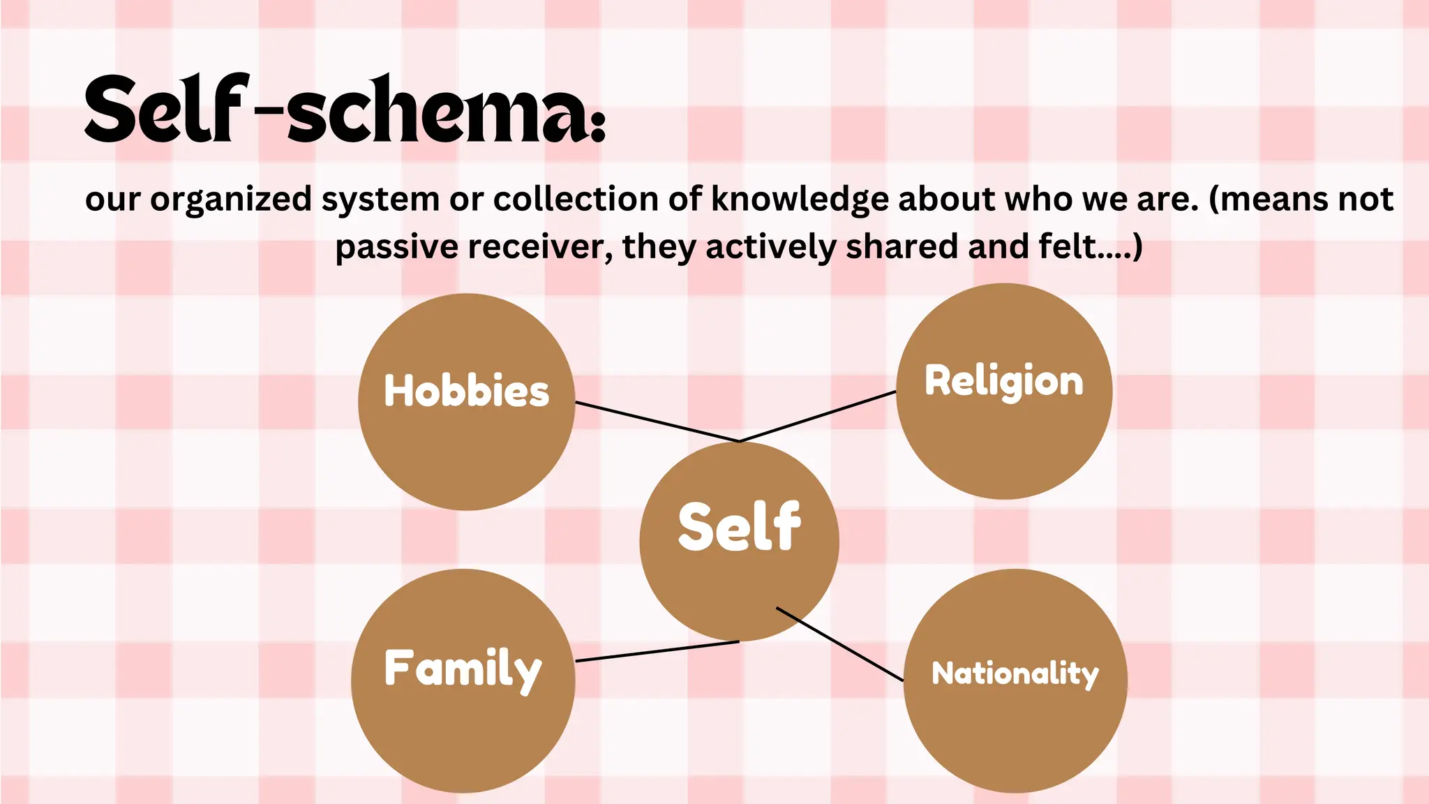 Self
our organized system or collection of knowledge about who we are. (means not
passive receiver, they actively shared and felt….)
Hobbies
Family
Religion
Nationality
 