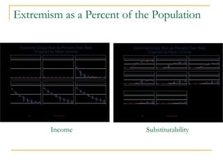 Extremism as a Percent of the Population Income Substitutability 