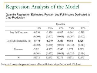Regression Analysis of the Model Quantile Regression Estimates: Fraction Log Full Income Dedicated to Club Production Standard errors in parentheses, all coefficients significant at 0.1% level 52272 52272 52272 52272 52272 N (0.014) (0.032) (0.014) (0.022) (0.001) 1.519  1.173 -2.543 -4.959 -9.12  Constant (0.013) (0.032) (0.017) (0.040) (0.002) 1.928  0.184 -3.539 -5.940 -8.478  Log Substitutability (β) (0.003) (0.007) (0.004) (0.007) (0.000) -0.519  -0.961 -0.817 -0.828 -0.250  Log Full Income 90% 75% 50% 25% 10% Quantile 