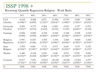 ISSP 1998 + Bootstrap Quantile Regression Religion - Work Ratio 5106 5106 5106 5106 5106 5106 5106 N -6.557 (2.344)** -13.362 (3.208)** -34.246 (5.667)** -29.100 (2.630)** -19.814 (4.092)** -7.041 (2.764)* 15.677 (3.762)** Constant 0.450 (0.140)** 0.921 (0.210)** 2.076 (0.338)** 1.640 (0.140)** 1.035 (0.248)** -0.104 (0.182) -1.486 (0.231)** Muslim 0.332 (0.153)* 1.119 (0.260)** 2.641 (0.223)** 2.475 (0.164)** 1.712 (0.336)** 0.681 (0.100)** -1.092 (0.318)** State Religion -1.025 (0.210)** -0.824 (0.309)** -2.460 (0.694)** -1.554 (0.240)** -1.092 (0.329)** 0.239 (0.446) 1.994 (0.205)** Religious Regulation -0.318 (0.034)** -0.238 (0.041)** -0.348 (0.048)** -0.342 (0.064)** -0.338 (0.068)** -0.000 (0.000) -0.000 (0.000) Earnings 0.376 (0.335) -3.337 (0.641)** 0.210 (1.181) 0.269 (0.433) -0.266 (0.433) -0.375 (0.576) -2.450 (0.331)** Economic Freedom 2.290 (0.623)** 5.660 (1.243)** 12.701 (1.490)** 11.096 (0.814)** 6.071 (1.233)** -0.448 (0.892) -6.618 (1.048)** Civil Liberties 90% 80% 70% 60% 50% 40% 30% 