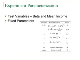 Experiment Parameterization Test Variables – Beta and Mean Income Fixed Parameters 1 (prices of good) p S,  p R 60 (number of Groups) G 0.3 b 0.7 a 0.3 α 1.25 s 1 b s , b k Value Related Function Parameter  