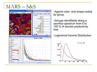 MARS – S&S Agents color- and shape-coded by group Groups identifiable along a sacrifice spectrum from 0 to  100 % of secular productivity loss Lognormal Income Distribution 