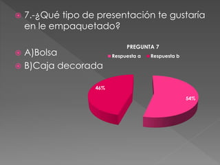  7.-¿Qué tipo de presentación te gustaría
en le empaquetado?
 A)Bolsa
 B)Caja decorada
54%
46%
PREGUNTA 7
Respuesta a Respuesta b
 