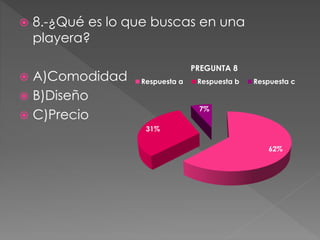  8.-¿Qué es lo que buscas en una
playera?
 A)Comodidad
 B)Diseño
 C)Precio
62%
31%
7%
PREGUNTA 8
Respuesta a Respuesta b Respuesta c
 