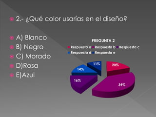  2.- ¿Qué color usarías en el diseño?
 A) Blanco
 B) Negro
 C) Morado
 D)Rosa
 E)Azul
20%
39%
16%
14%
11%
PREGUNTA 2
Respuesta a Respuesta b Respuesta c
Respuesta d Respuesta e
 