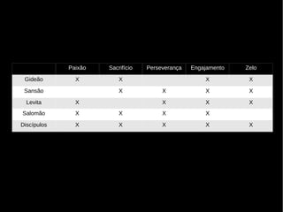 Paixão Sacrifício Perseverança Engajamento Zelo
Gideão X X X X
Sansão X X X X
Levita X X X X
Salomão X X X X
Discípulos X X X X X
 