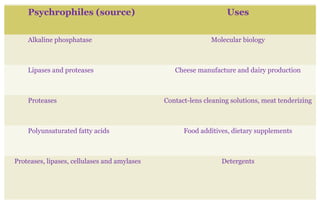 Psychrophiles (source) Uses
Alkaline phosphatase Molecular biology
Lipases and proteases Cheese manufacture and dairy production
Proteases Contact-lens cleaning solutions, meat tenderizing
Polyunsaturated fatty acids Food additives, dietary supplements
Proteases, lipases, cellulases and amylases Detergents
 
