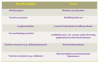Psychrophiles Uses
Methanogens Methane production
Various enzymes Modifying flavors
b-galactosidase Lactose hydrolysis in milk products
Ice nucleating proteins
Artificial snow, ice cream, other freezing
applications in the food industry
Various enzymes (e.g. dehydrogenases) Biotransformations
Various enzymes (e.g. oxidases)
Bioremediation,environmental
biosensors
 