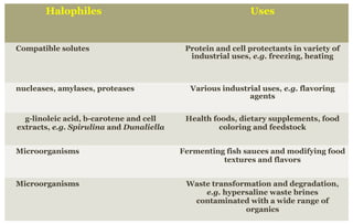 Halophiles Uses
Compatible solutes Protein and cell protectants in variety of
industrial uses, e.g. freezing, heating
nucleases, amylases, proteases Various industrial uses, e.g. flavoring
agents
g-linoleic acid, b-carotene and cell
extracts, e.g. Spirulina and Dunaliella
Health foods, dietary supplements, food
coloring and feedstock
Microorganisms Fermenting fish sauces and modifying food
textures and flavors
Microorganisms Waste transformation and degradation,
e.g. hypersaline waste brines
contaminated with a wide range of
organics
 