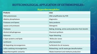 BIOTECHNOLOGICAL APPLICATION OF EXTREMOPHILES:-
Products Uses
DNA polymerases DNA amplification by PCR
Alkaline phosphatases diagnostics
Proteases and lipases Dairy products
Lipases and proteases Detergents
Proteases Baking, brewing, amino acid production from keratin
Alcohol dehydrogenase Chemical synthesis
Xylanases Paper bleaching
S-layer proteins and lipids Molecular sieves
Lenthionin pharmaceutical
Oil degrading microorganisms Surfactants for oil recovery
Sulfur oxidizing microorganisms Bioleaching, coal & waste gas desulfurization
Hyperthermophilic consortia Waste treatment and methane production
Hyperthermophiles
28
 