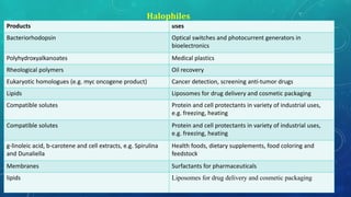 Products uses
Bacteriorhodopsin Optical switches and photocurrent generators in
bioelectronics
Polyhydroxyalkanoates Medical plastics
Rheological polymers Oil recovery
Eukaryotic homologues (e.g. myc oncogene product) Cancer detection, screening anti-tumor drugs
Lipids Liposomes for drug delivery and cosmetic packaging
Compatible solutes Protein and cell protectants in variety of industrial uses,
e.g. freezing, heating
Compatible solutes Protein and cell protectants in variety of industrial uses,
e.g. freezing, heating
g-linoleic acid, b-carotene and cell extracts, e.g. Spirulina
and Dunaliella
Health foods, dietary supplements, food coloring and
feedstock
Membranes Surfactants for pharmaceuticals
lipids Liposomes for drug delivery and cosmetic packaging
Halophiles
30
 