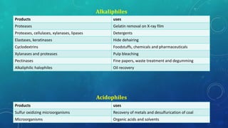 Products uses
Proteases Gelatin removal on X-ray film
Proteases, cellulases, xylanases, lipases Detergents
Elastases, keratinases Hide dehairing
Cyclodextrins Foodstuffs, chemicals and pharmaceuticals
Xylanases and proteases Pulp bleaching
Pectinases Fine papers, waste treatment and degumming
Alkaliphilic halophiles Oil recovery
Alkaliphiles
Acidophiles
Products uses
Sulfur oxidizing microorganisms Recovery of metals and desulfurication of coal
Microorganisms Organic acids and solvents
31
 