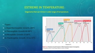 EXTREME IN TEMPERATURE:-
Organisms that can thrive in wide range of temperature.
• Types:-
➢ i. Hyperthermophile: Growth >80°C
➢ ii.Thermophile: Growth 60-80°C
➢ iii.Mesophile: Growth 15-60°C
➢ iv. Psychrophile :Growth -15 to 15°C
6
 