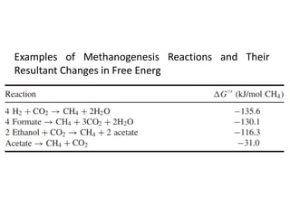 Examples of Methanogenesis Reactions and Their
Resultant Changes in Free Energ
 