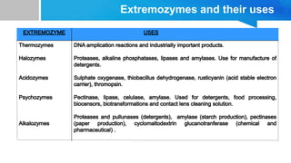 Extremozymes Examples EXTREMOPHILES AND THEIR SIGNIFICANCE.pptx