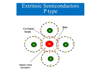 Si
Si
Si
In
Si
Hole
Co-Valent
bonds
Impure atom
(acceptor)
Extrinsic Semiconductors
P type
 